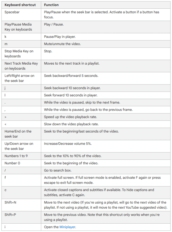 YouTube Keyboard Shortcuts - BlueScreen Computer